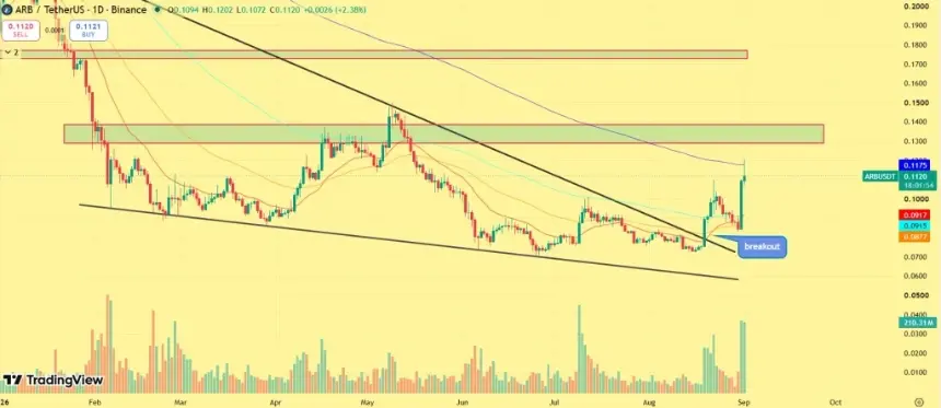 ARB Price Chart