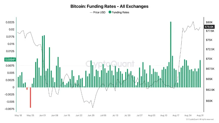funding rates chart