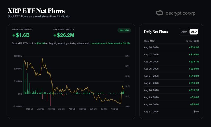 XRP ETF Net Flows. Image: Decrypt