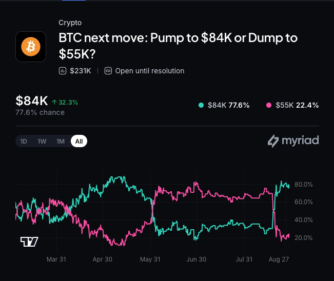Myriad: Bitcoin's next price move? Click to make your prediction