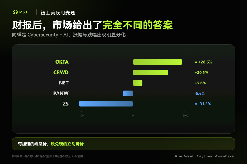 从 NET 到 CRWD，AI 下半场，钱开始流向网安公司？