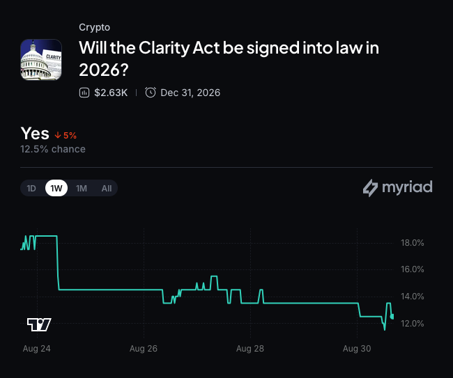 Myriad: Will Congress pass the Clarity Act? Click to make your prediction.