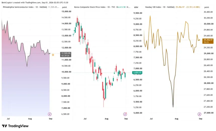 SOX、KOSPI和纳斯达克指数表现 来源:TradingView