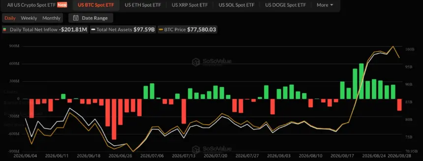 比特币ETF资金流向 来源:SoSoValue