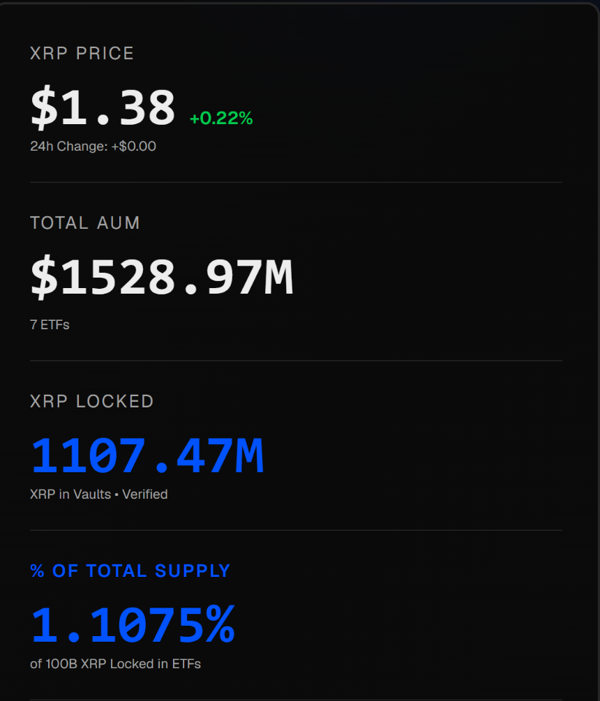 XRP ETF inflows hit $1.67B but price lags: 3 key reasons behind the disconnect