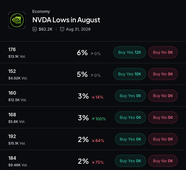 Myriad: NVIDIA Lows in August? Click to make your prediction.