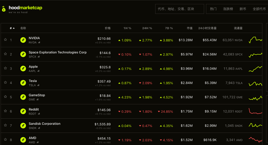 Robinhood链上Meme币股的3种打开方式
