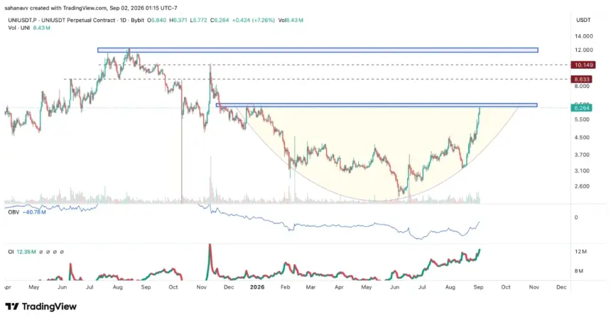 UNI/USD Chart
