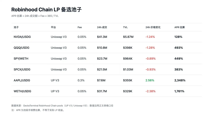 Robinhood链天价Gas下，组LP是更好的生意