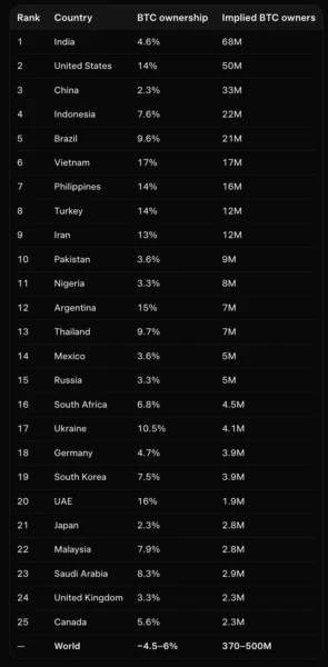 按比特币持有比例排名的前25个国家及全球隐含BTC持有者图表