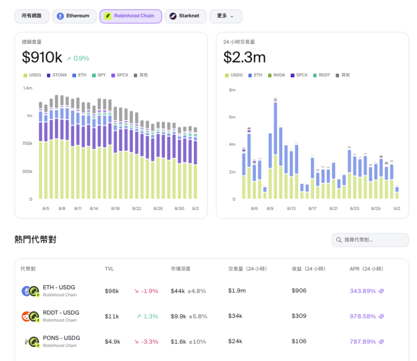 去哪组股票代币LP？速览Robinhood Chain五大新兴AMM