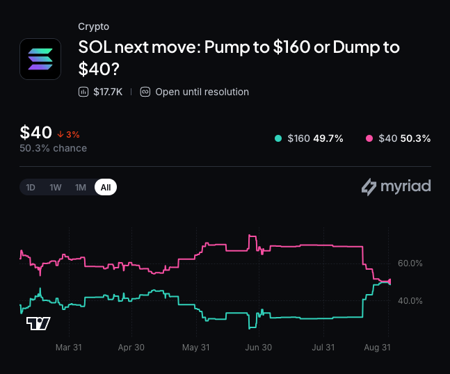 Myriad: Where does Solana price go next? Click to make your prediction.