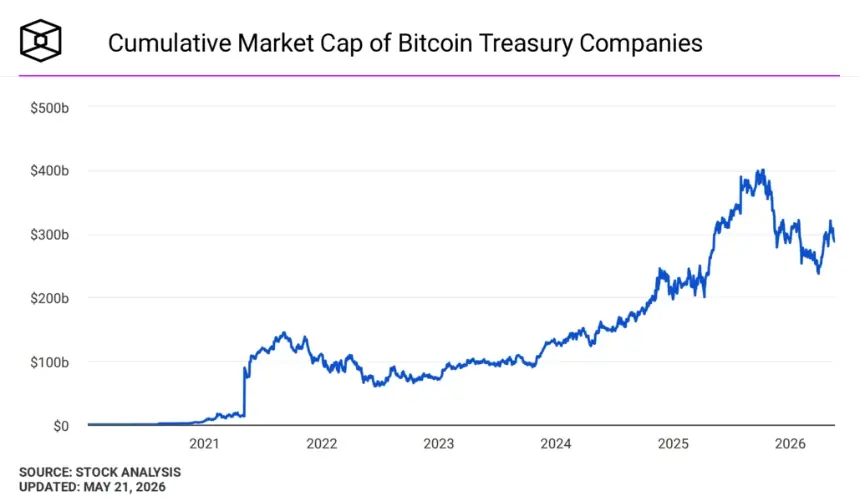 Cumulative market cap of bitcoin treasury companies. Image: The Block.
