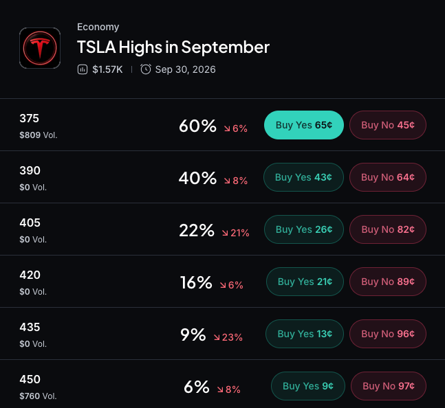 Myriad: Tesla highs in September? Click to make your prediction.