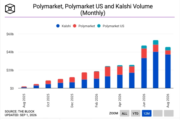 Polymarket, Polymarket US and Kalshi Volume (Monthly)