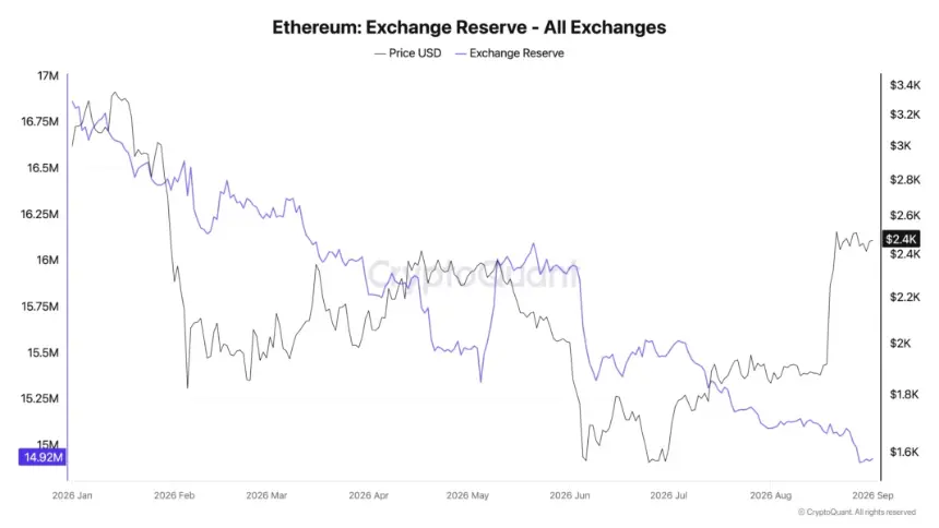 Ethereum Exchange Reserves