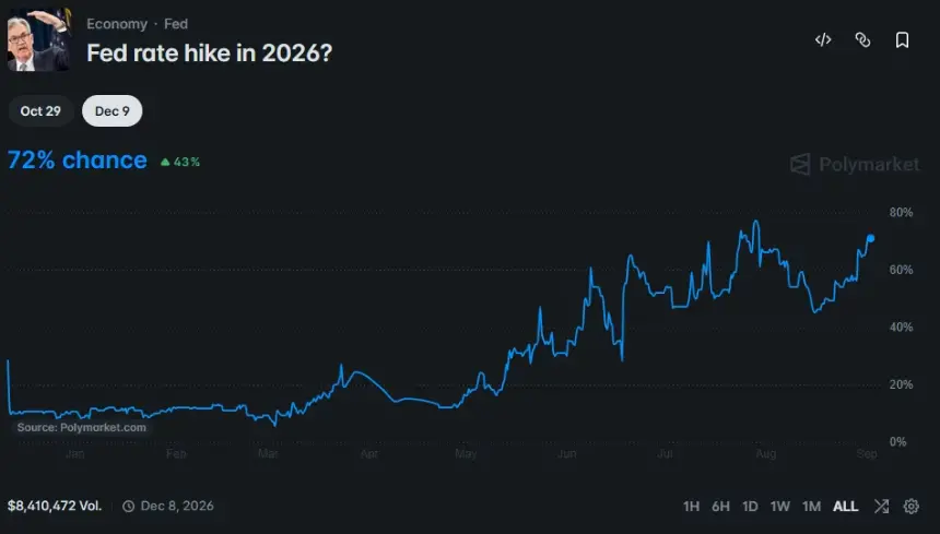 Polymarket chart showing a 72% chance of a Federal Reserve rate hike in 2026, up sharply from below 10% at the start of the year.