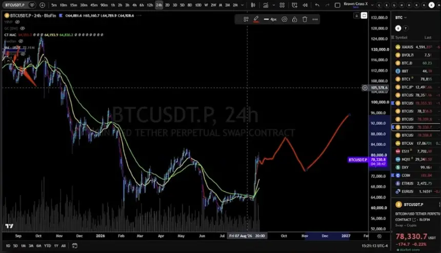Bitcoin cycle comparison