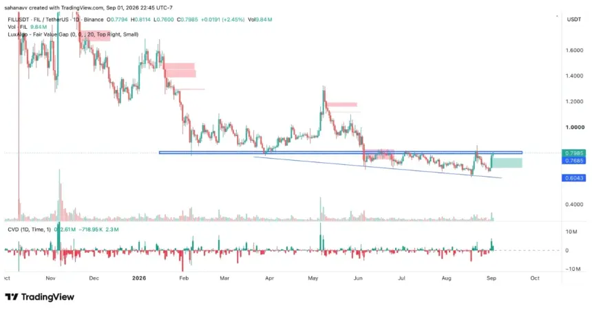 Filecoin Surges 20% to $0.8: Breakout Above Key Resistance Fuels FIL Rally