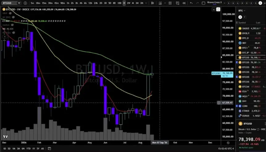 Bitcoin weekly moving averages