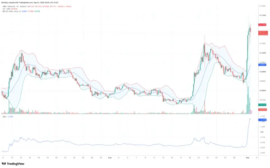 BINANCE:ARBUSDT 4-hour price chart. Source: TradingView.