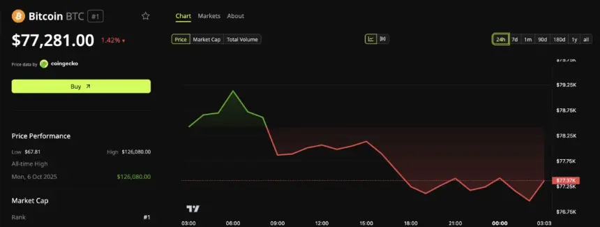Bitcoin (BTC) Price Performance.