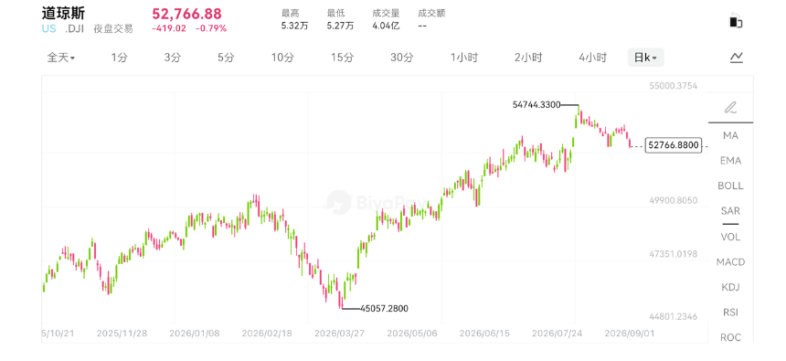 特朗普难题来了？美债收益率逼近5%，对美股、黄金和数字资产有什么影响？