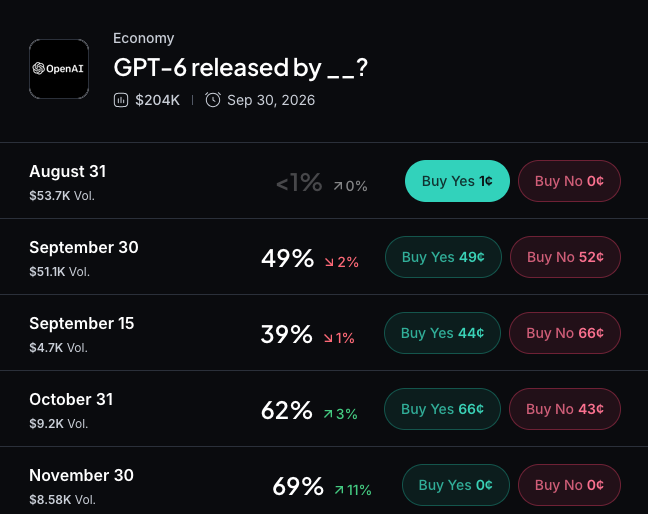 Myriad: When will OpenAI release GPT-6? Click to make your prediction.