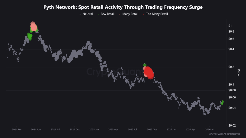 PYTH jumps 12% after successful retest – Is a larger rally underway?