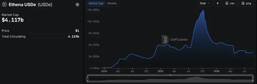 USDe market cap chart