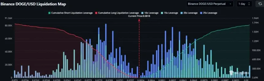 Dogecoin liquidation map