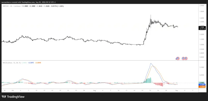 FX:XRPUSD 4H Chart