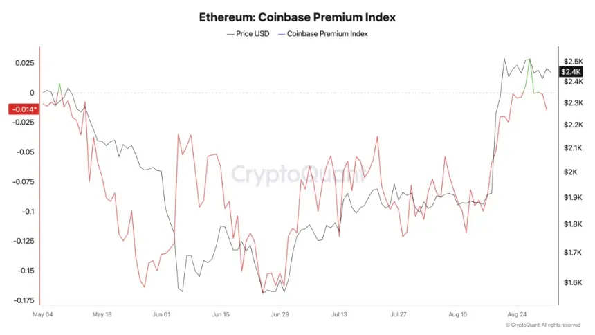 Ethereum Coinbase Premium Index