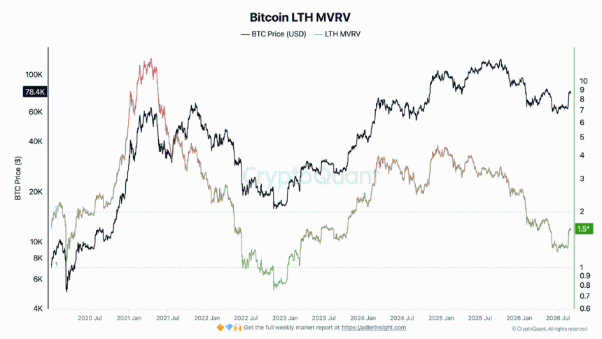Bitcoin LTH MVRV