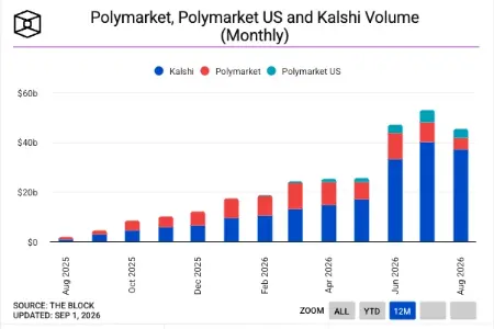 世界杯热度消退,Kalshi与Polymarket八月交易量环比下降14.5%