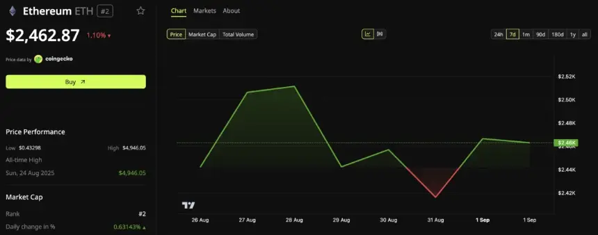 Ethereum (ETH) Price Performance
