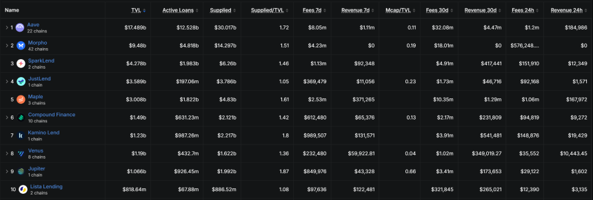 DeFi lending comparison