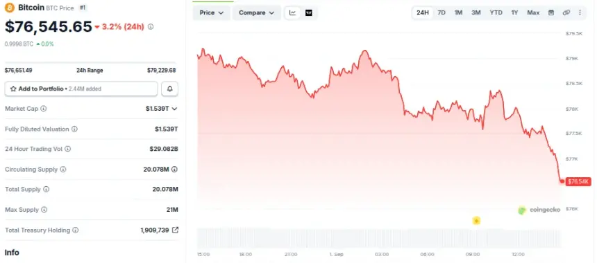Bitcoin (BTC) Price Performance. Source: CoinGecko
