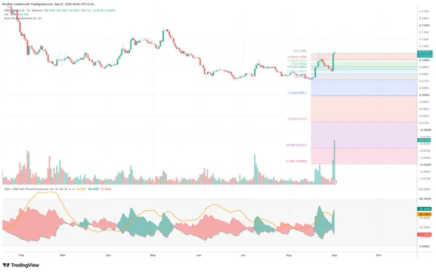 BINANCE:ARBUSDT 1-day price chart. Source: TradingView.