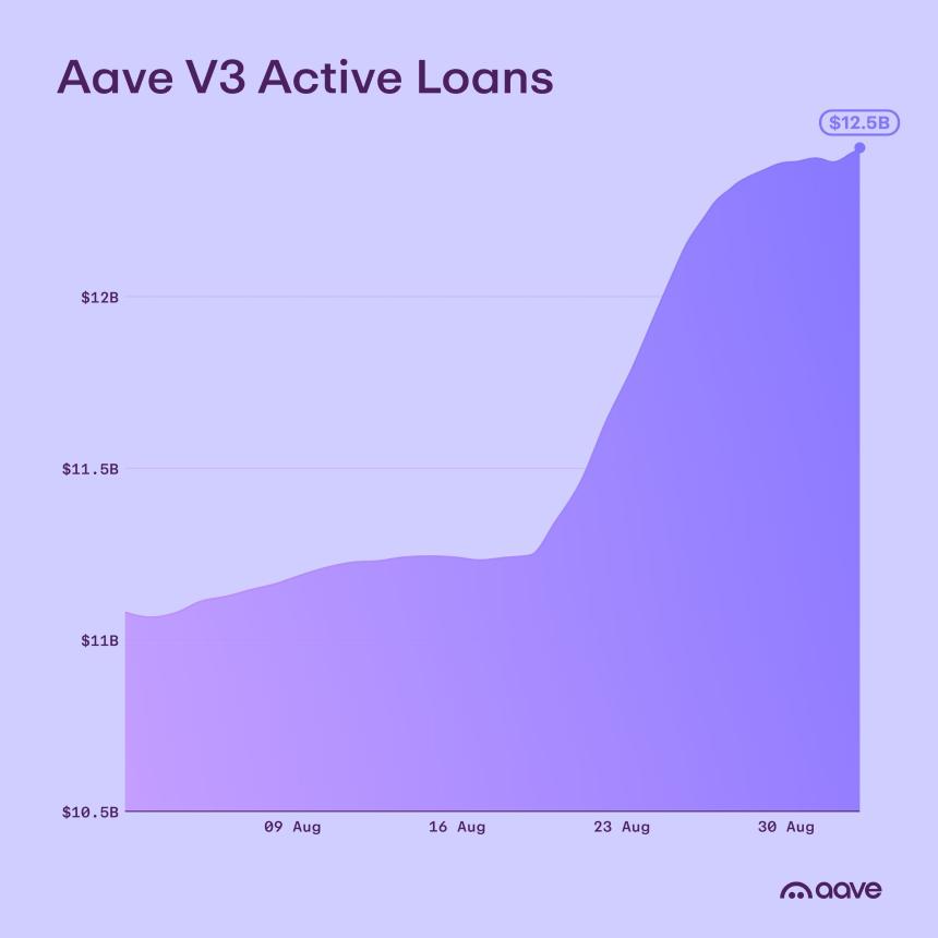 Aave loan growth chart