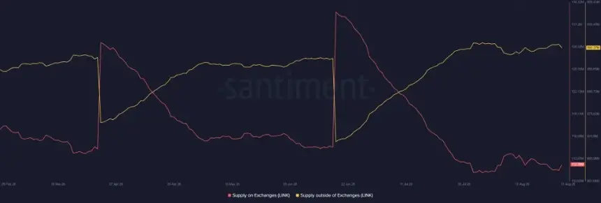 Chainlink Price Flashes Bullish Signals as Exchange Supply Drops and US Government Data Goes Onchain