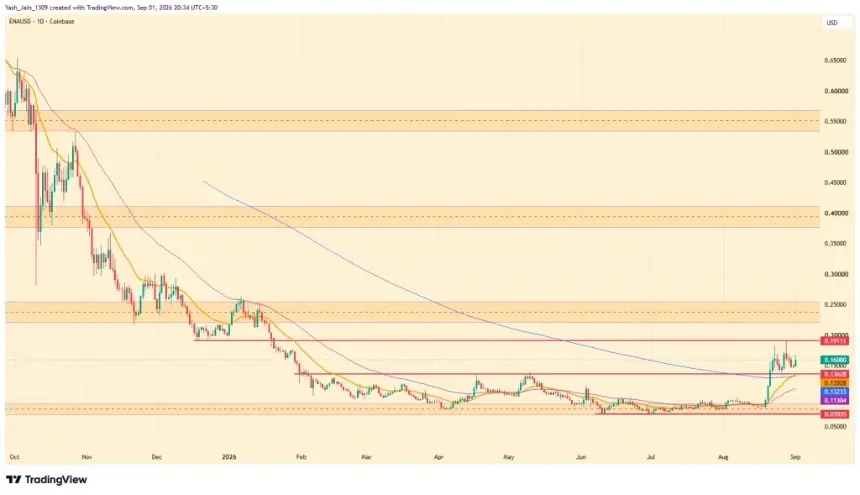 ENA Price Surges 10% as Ethena Pay Launch and Golden Cross Spark Bullish Momentum