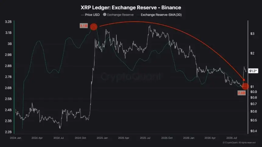 币安XRP储备变化图