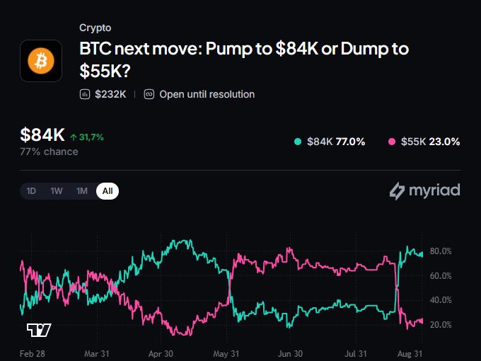 Myriad: Where does Bitcoin price go next? Click to make your prediction.
