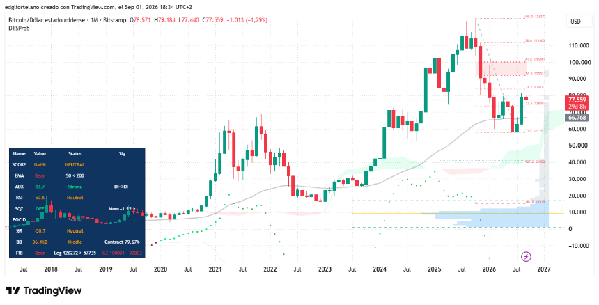 Monthly Bitcoin price chart