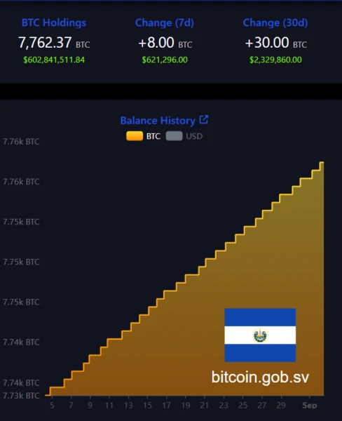El Salvador Bitcoin reserves chart