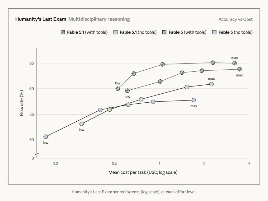 Anthropic benchmark chart