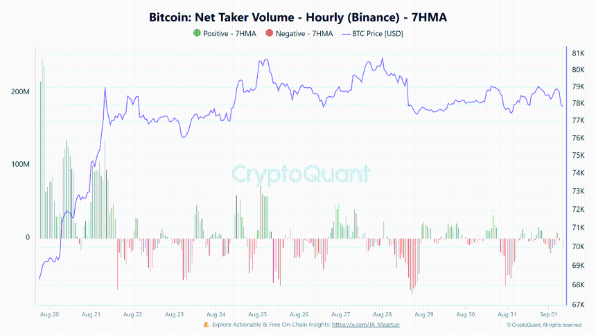 Bitcoin Net Taker Volume Hourly