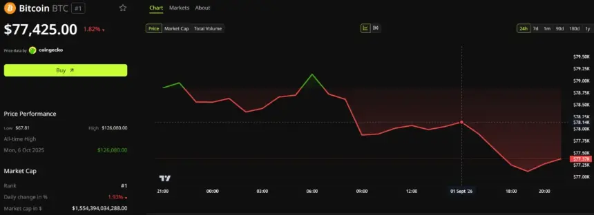 Bitcoin Price Performance. Source: BeInCrypto