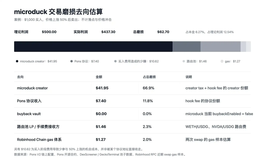 Robinhood链天价Gas下，组LP是更好的生意